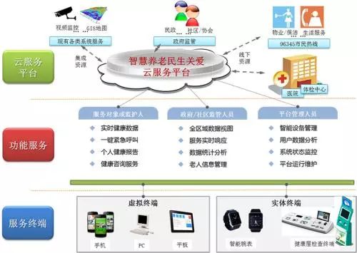 足不出戶個性化定制，未來養(yǎng)老服務邁向“搶單時代”